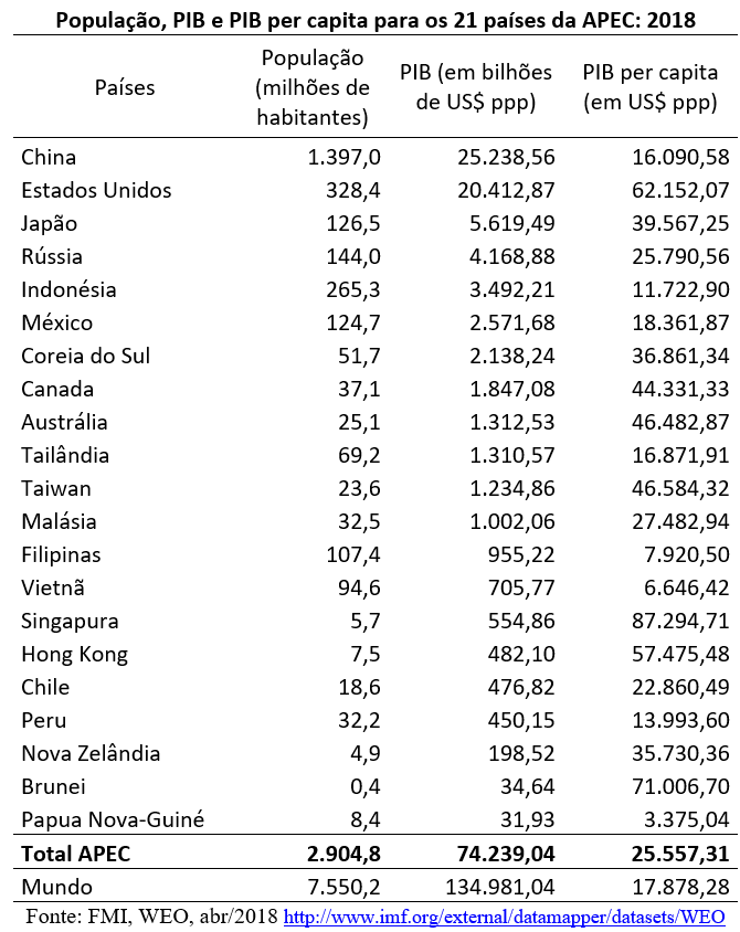 população, pib e pib per capita para os 21 países da APEC