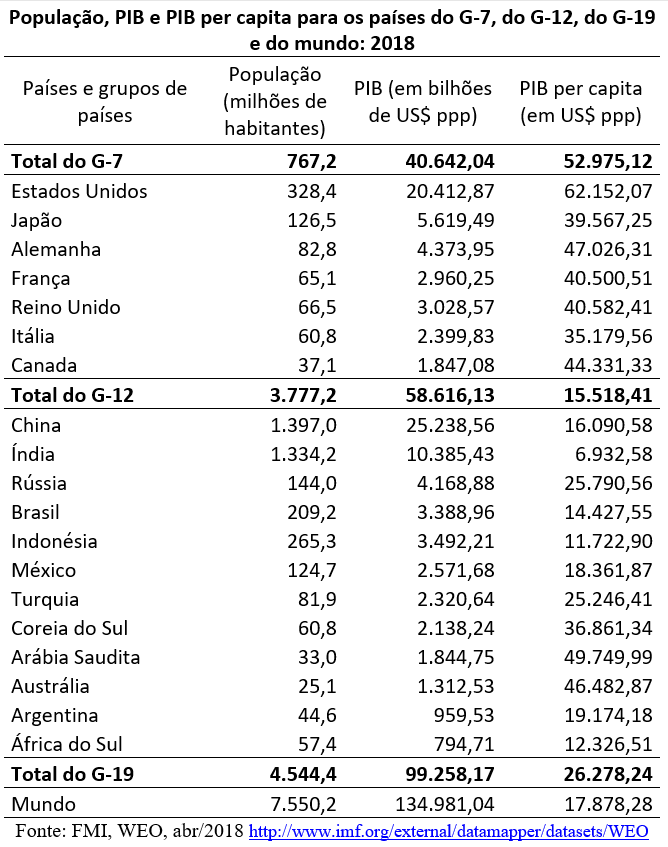 população, pib e pib per capita para os países do G7, G12, G19 e do mundo