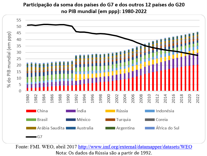 participação da soma dos países do G& e dos outros 12 países do G20 no PIB mundial