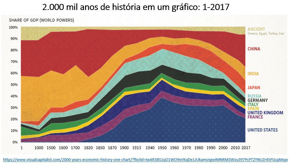 dois mil anos de história econômica em um gráfico