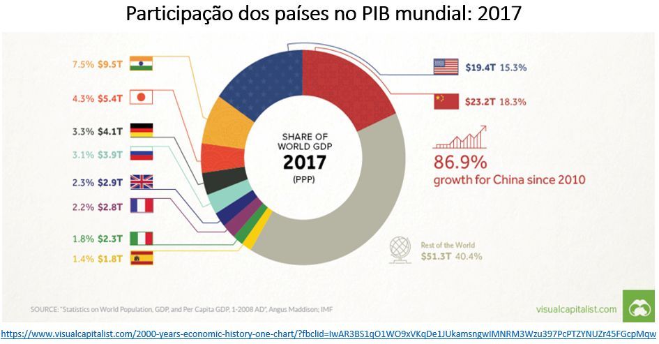 Transição de Hegemonia entre Potências Econômicas