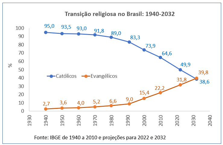 Transição Religiosa – Católicos abaixo de 50% até 2022 e abaixo do