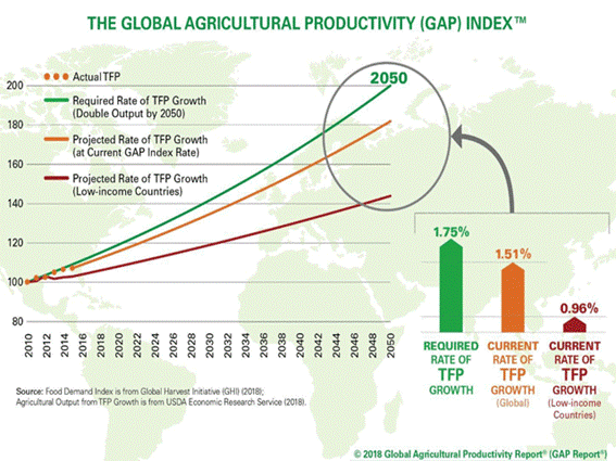 the global agricultural productivity gap index