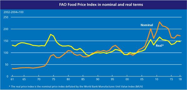 FAO food price index