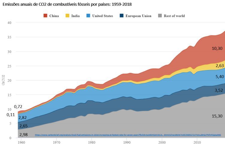 emissões anuais de CO2 de combustíveis fósseis