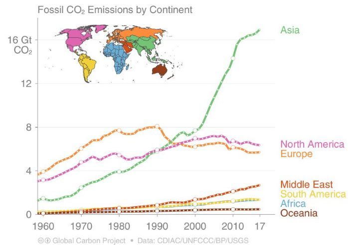 emissões de CO2 por continente