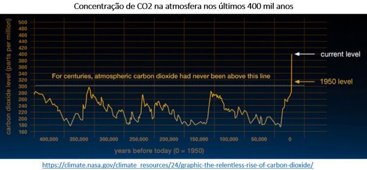 concentração de CO2 na atmosfera nos últimos 400 mil anos