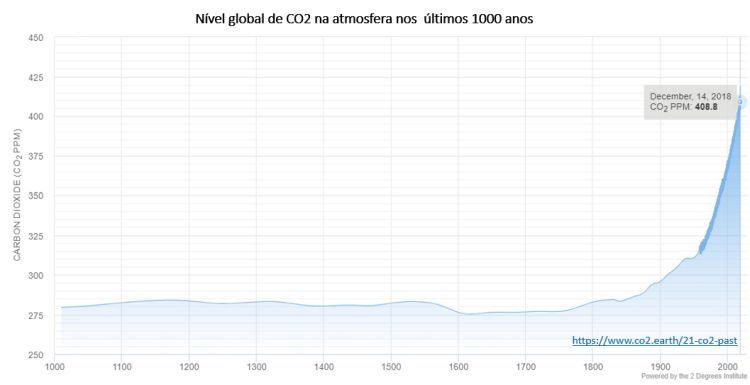 nível global de CO2 na atmosfera nos últimos 1000 anos