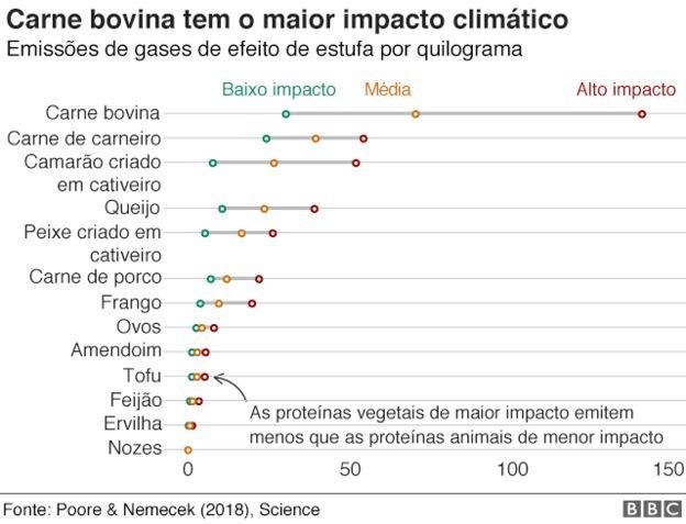 carne bovina tem o maior impacto climático