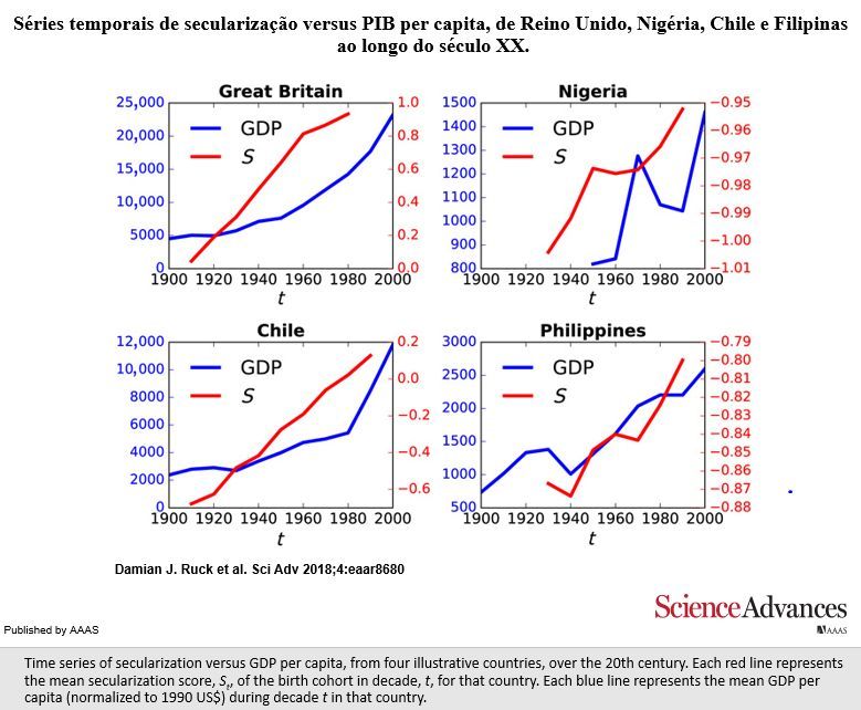 series temporais de secularização versus PIB