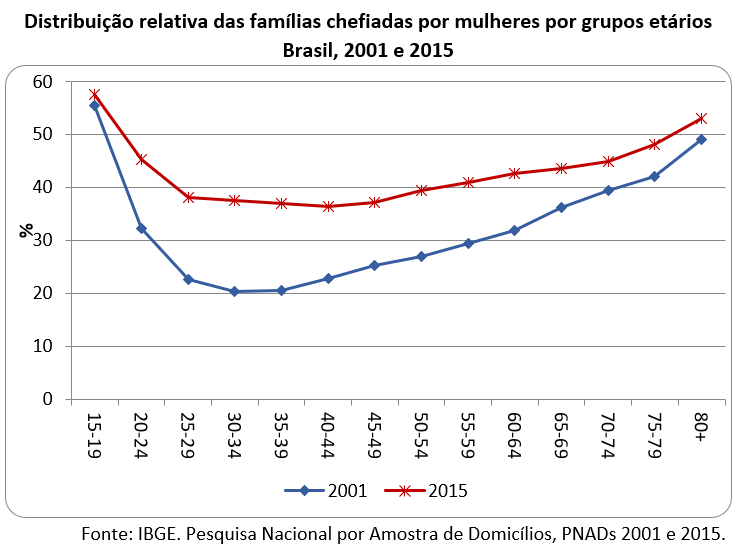 distribuição relativa das famílias chefiadas por mulheres