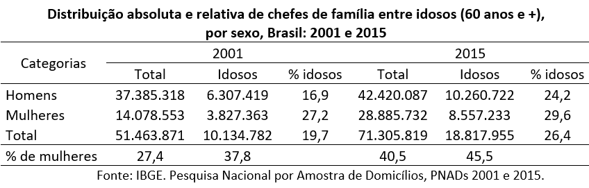 distribuição absoluta e relativa de chefes de família entre idosos