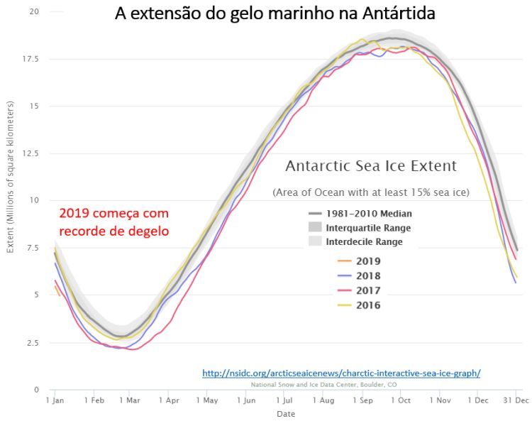 a extensÃ£o do gelo marinho na AntÃ¡rtida