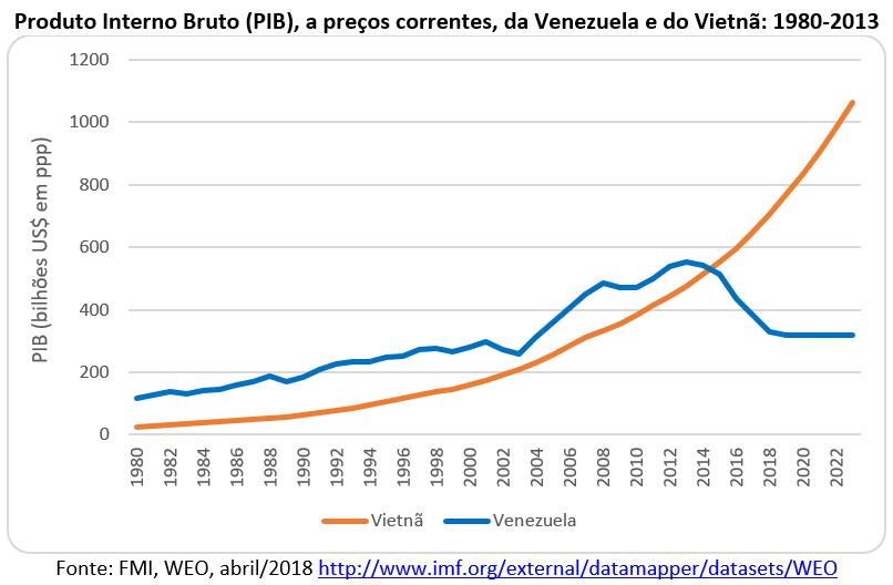 PIB da Venezuela e do Vietnã