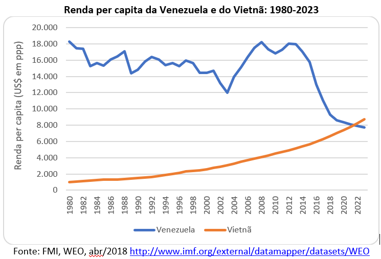 renda per capita da Venezuela e do Vietnã