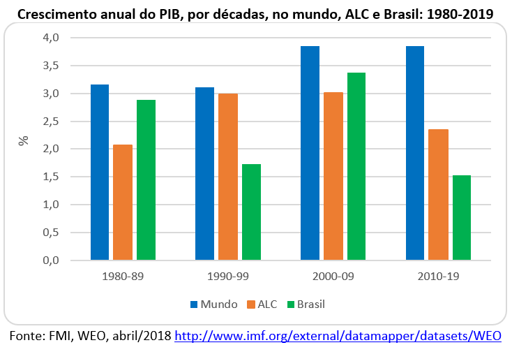 crescimento do PIB no mundo, América Latina e Caribe e Brasil