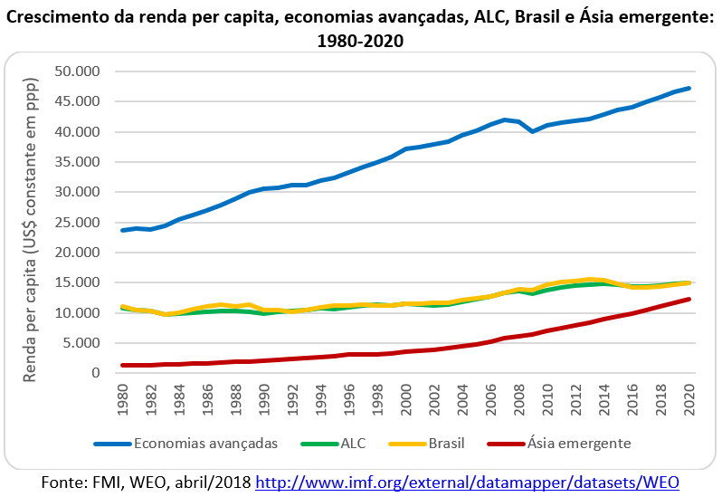 crescimento da renda per capita América Latina e Caribe, Brasil e Ásia