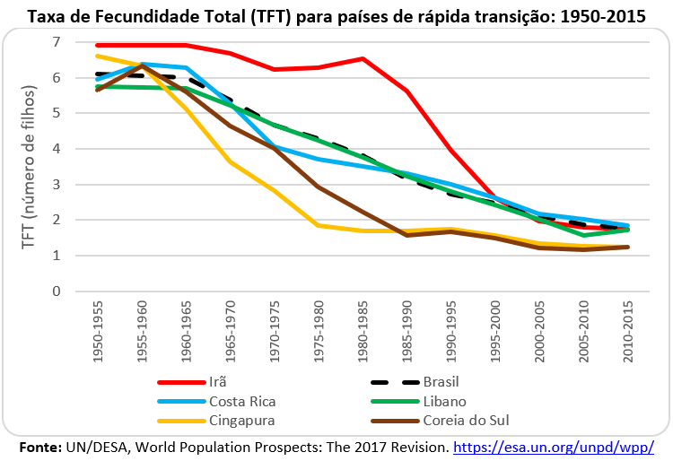 taxa de fecundidade total para países de rápida transição