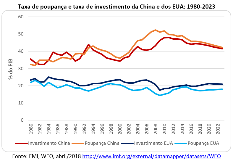 taxa de poupança e taxa de investimento da China e dos EUA