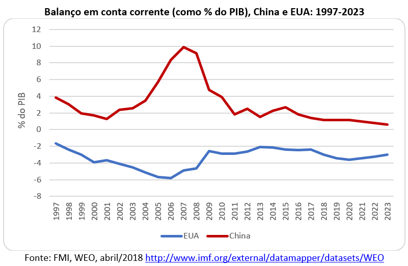 balanço em conta corrente China e EUA