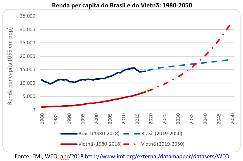 renda per capita do Brasil e do Vietnã