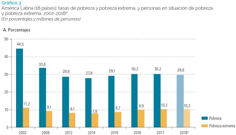 taxa de pobreza e pobreza extrema na América Latina