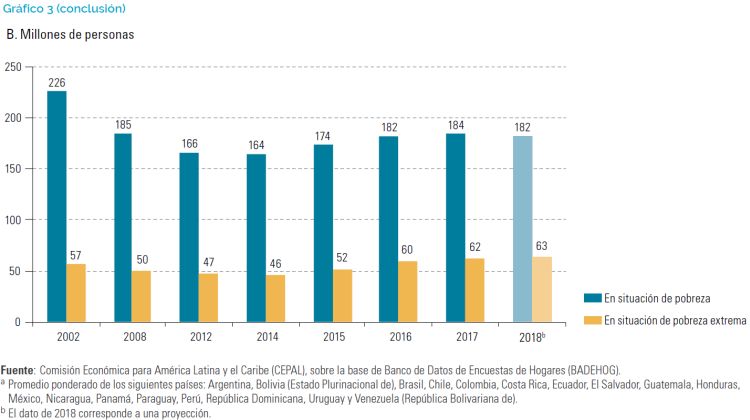 população em situação de pobreza e pobreza extrema na América Latina