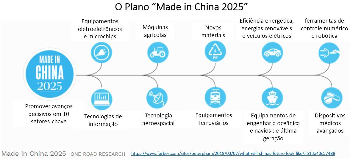 plano 'Made in China 2025'