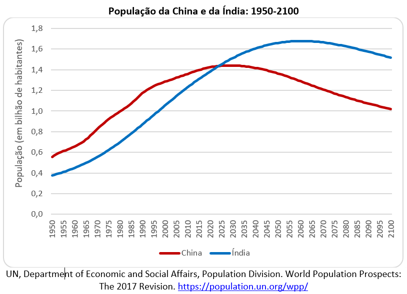 população da China e da Índia