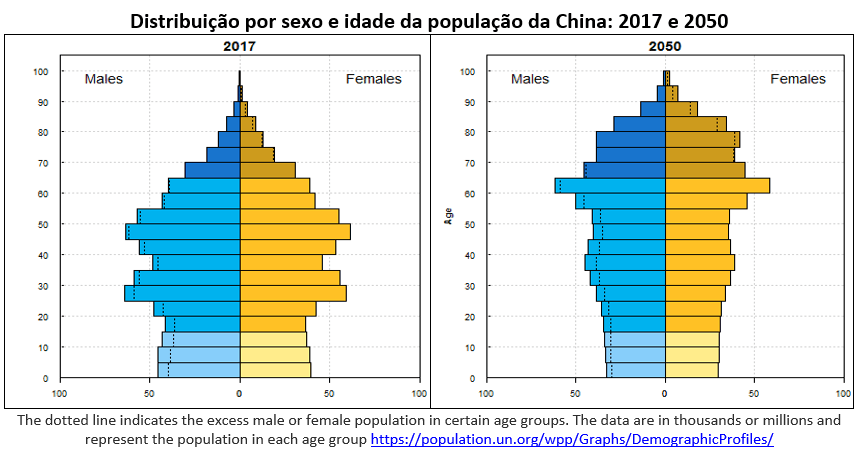 distribuição por sexo e idade da população da China