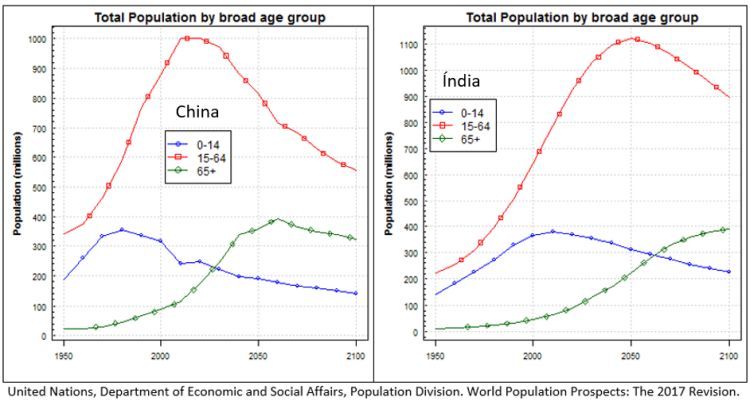 população por idade - China e Índia