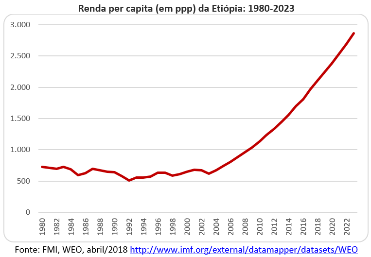renda per capita da Etiópia