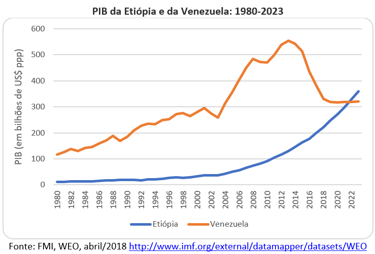 PIB da Etiópia e da Venezuela