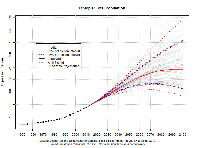 população da Etiópia