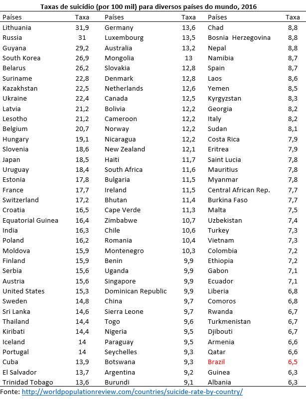 taxas de suicídio no mundo