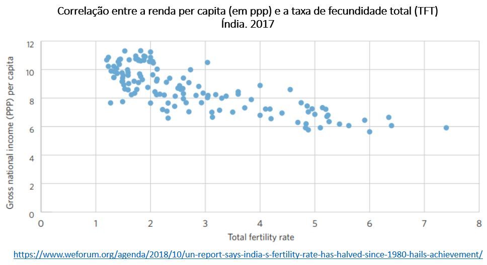 correlação entre renda per capita e taxa de fecundidade total: Índia