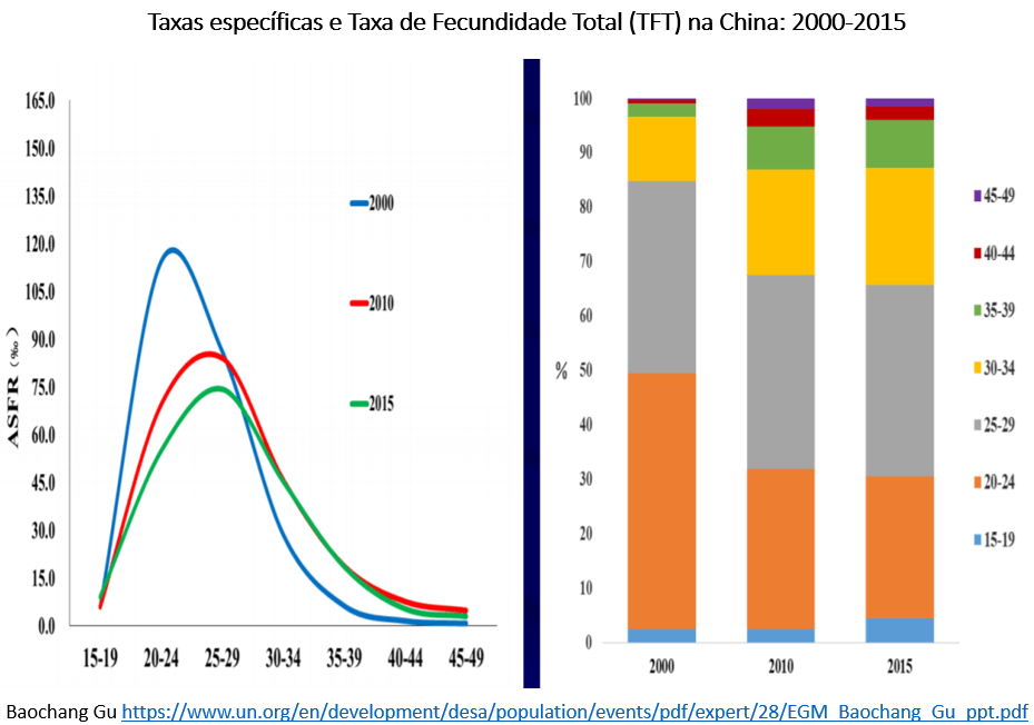 taxas de fecundidade na China