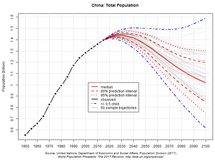 China: população