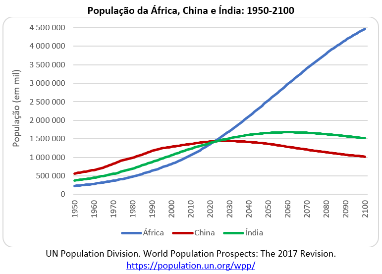 população da África, China e Índia