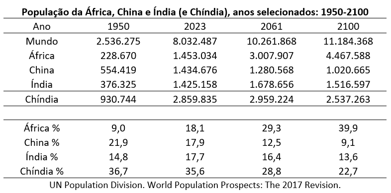 população da África, China e Índia