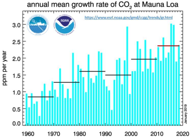 aumento da concentração de CO2 na atmosfera