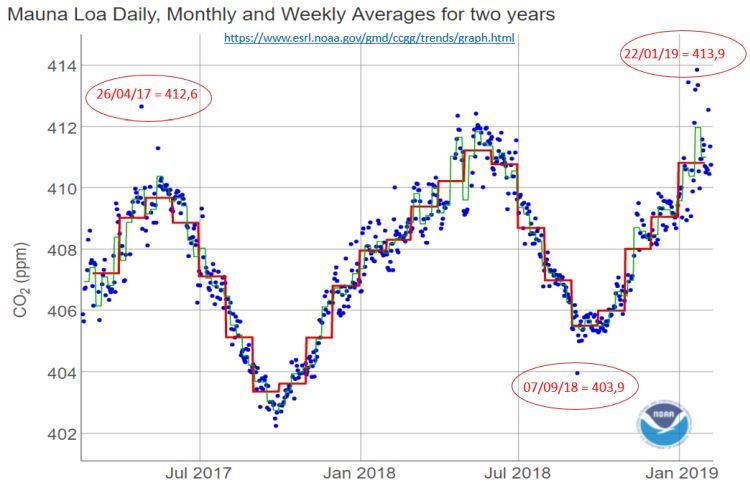 crescimento da emissão de CO2