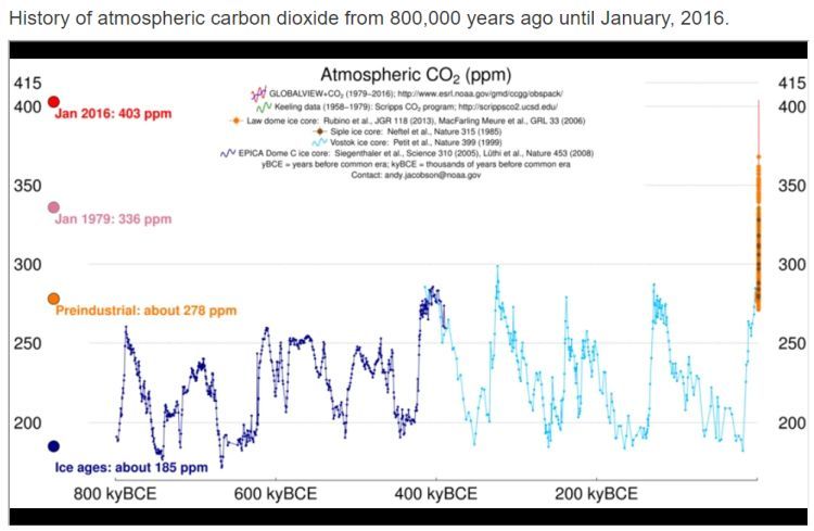 concentração de CO2 na atmosfera antes da revolução industrial