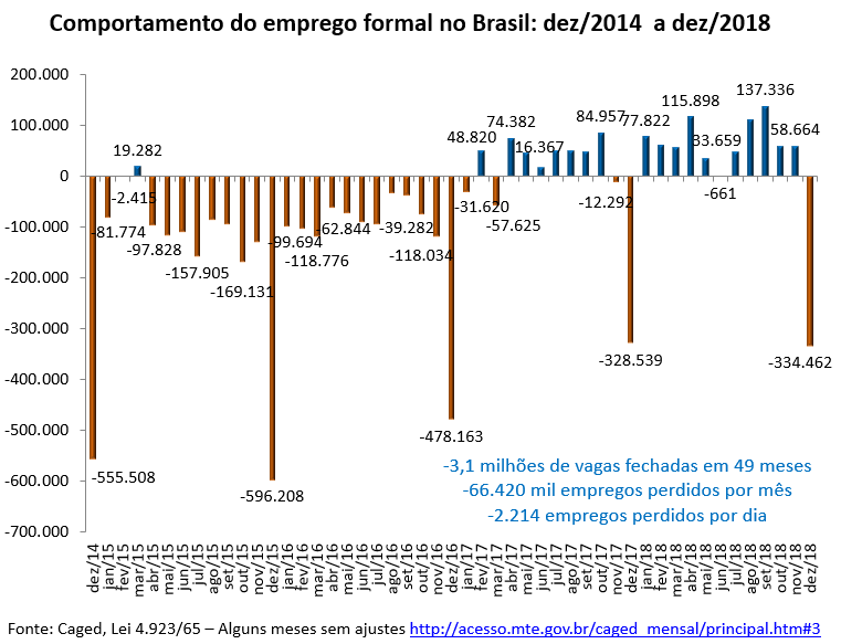 comportamento do emprego formal no Brasil