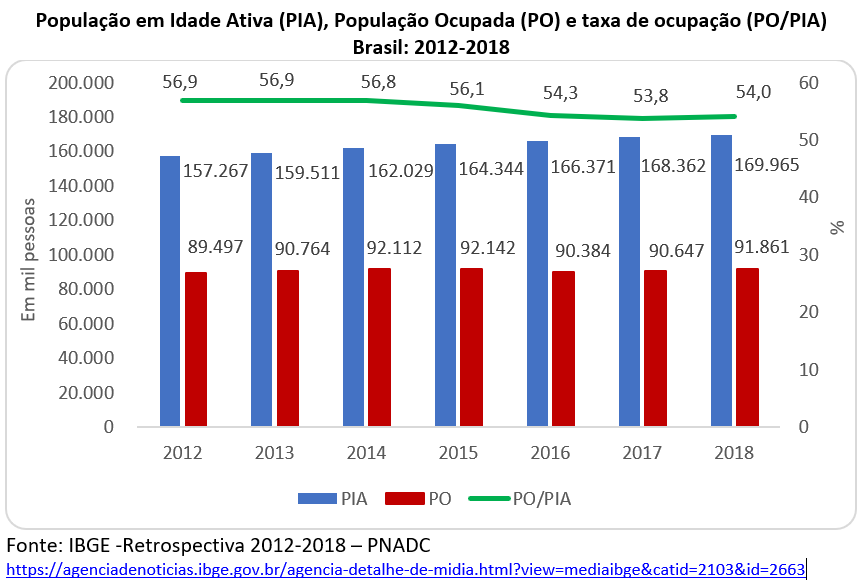 população em idade ativa e população ocupada, Brasil