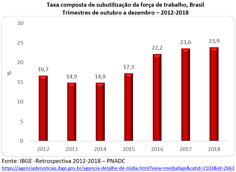 subutilização da força de trabalho, Brasil