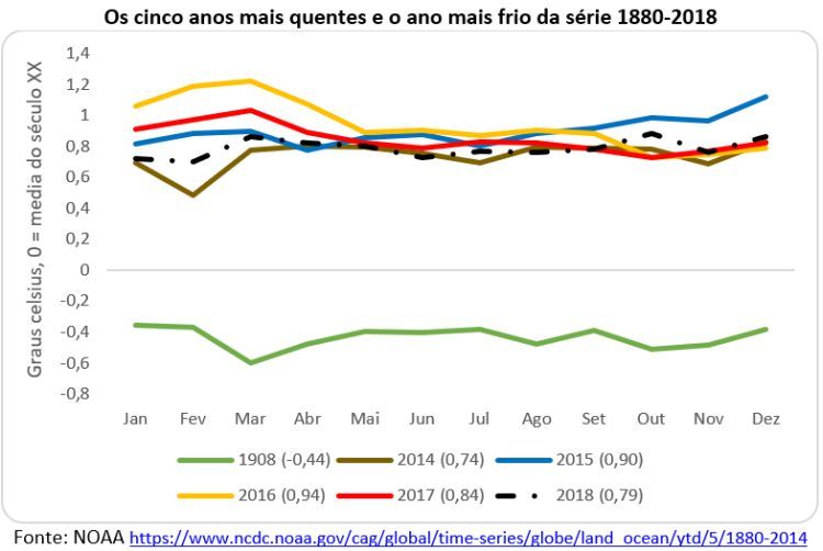 os cinco anos mais quentes e o ano mais frio da série 1880-2018