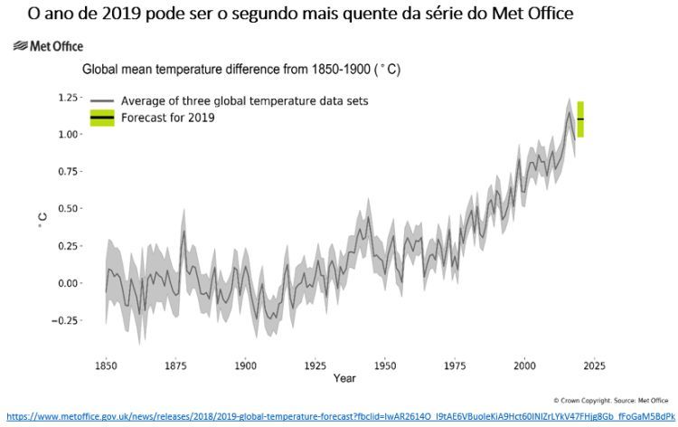 o ano de 2019 pode ser o segundo mais quente da série do Met Office