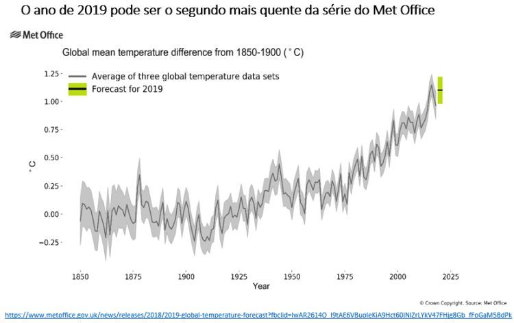 o ano de 2019 pode ser o segundo mais quente da série do Met Office