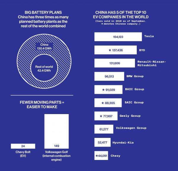 O avanço da indústria de veículos elétricos na China